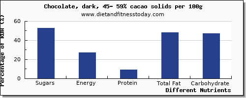 chart to show highest sugars in sugar in dark chocolate per 100g